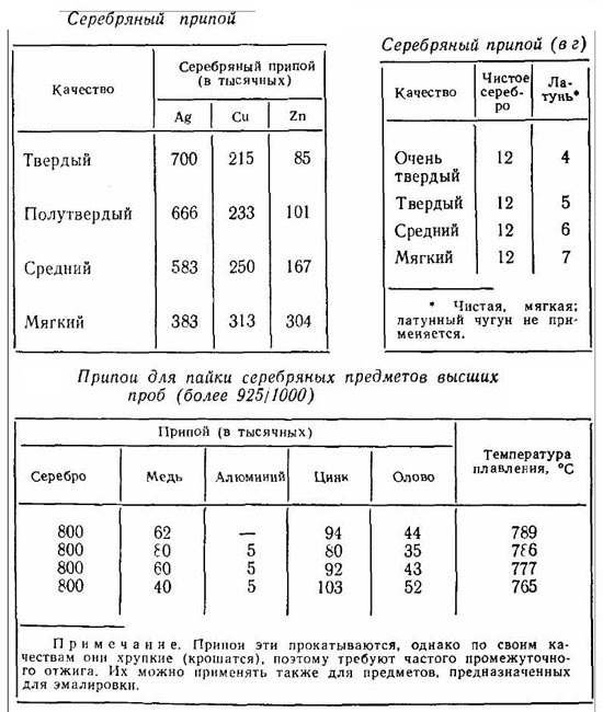 Припои для серебра своими руками Припои для серебра своими