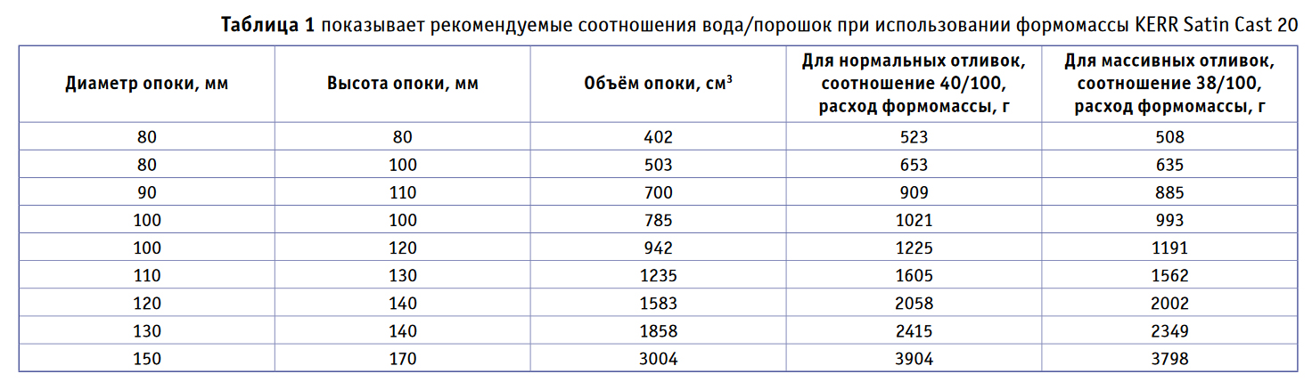 Б 20 соотношения. Температурный режимы литья на серебре. Формомасса для литья. Цикл прокалки опоки. Режимы прокалки опок для литья.