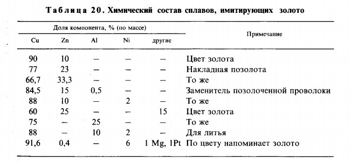 Латунь состав в процентах. Состав латуни химия. Сплавы золота таблица состав. Латунь состав. Химический состав золота.