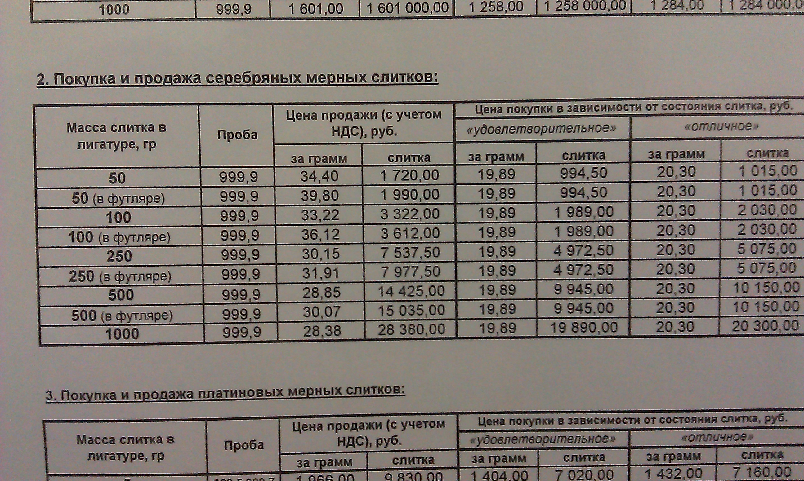 Выгодно Ли Купить Золото В Сбербанке
